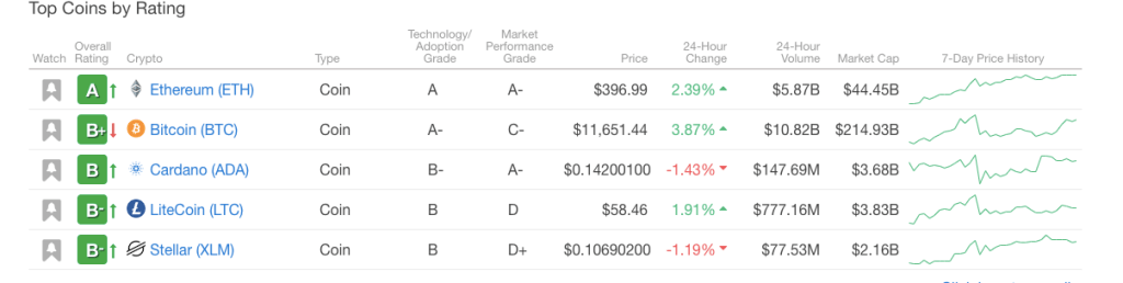Weiss Xếp hạng Ethereum đi trước Bitcoin là tiền điện tử hàng đầu, Cardano có công nghệ tốt nhất