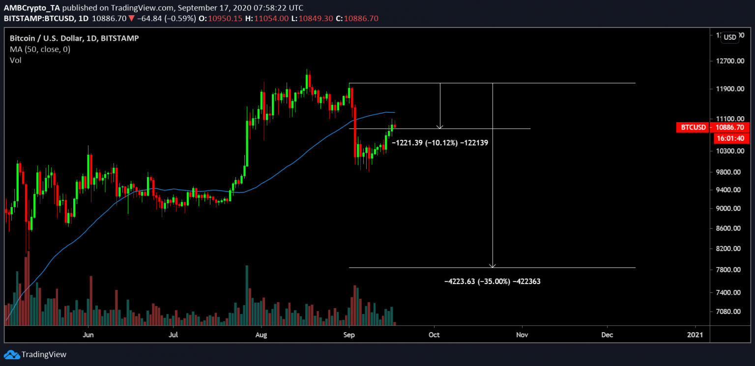 Dựa vào Mayer Multiple: Bitcoin không thể giảm xuống dưới mức 7.844 đô la
