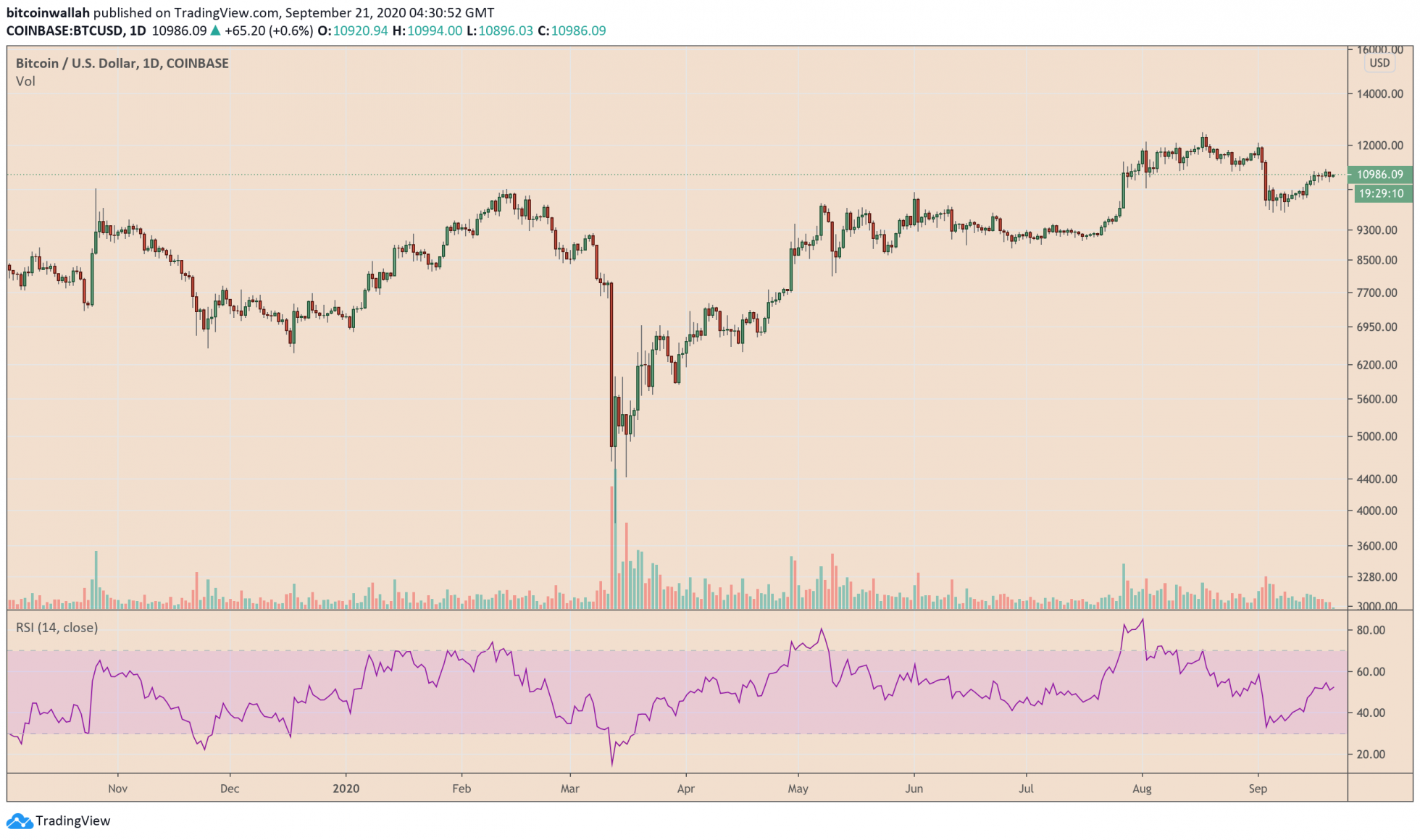Bitcoin do la my 2