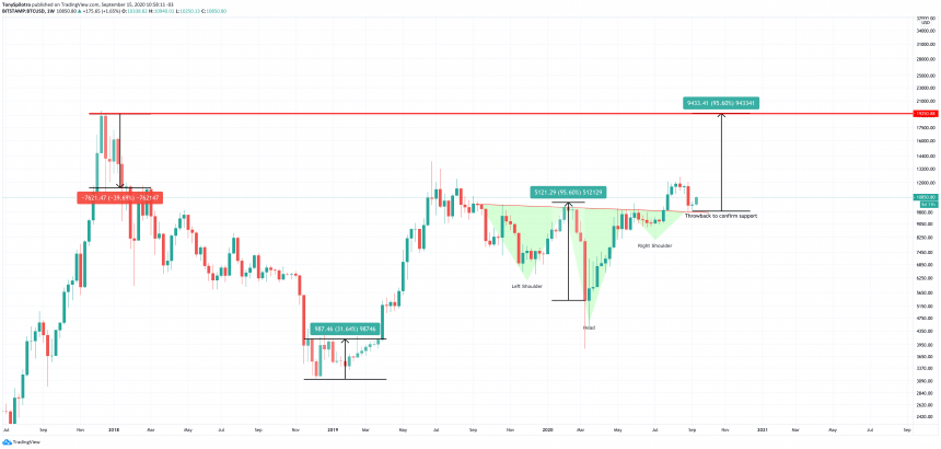 Bitcoin tang manh nhat 2