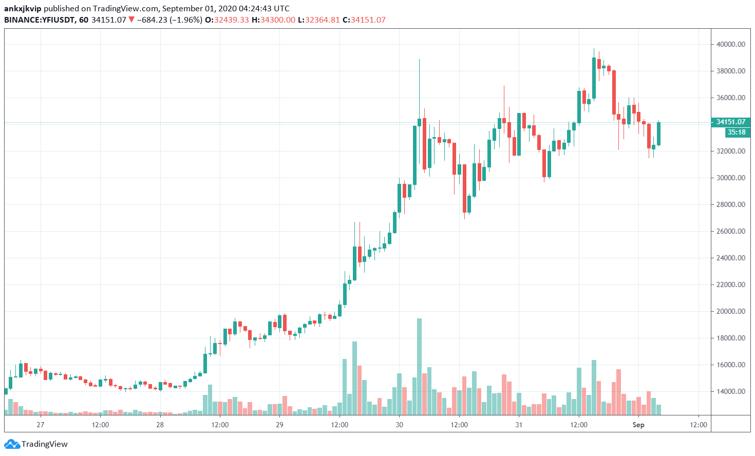 YFI kich hoat Bull run ETH 2