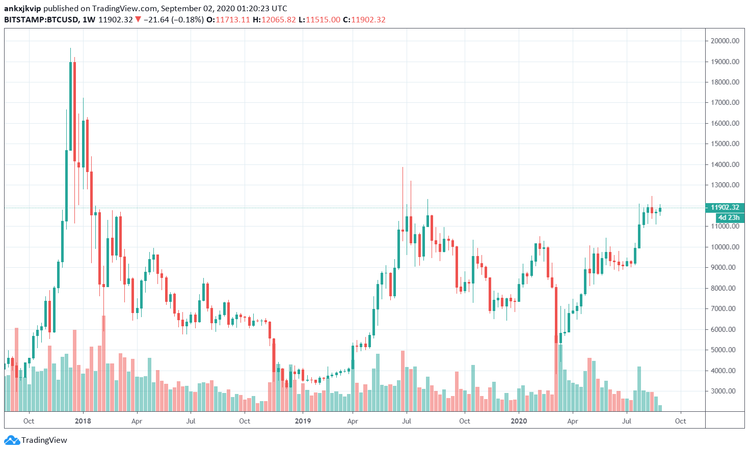 Gia Bitcoin pha vo $12k 2