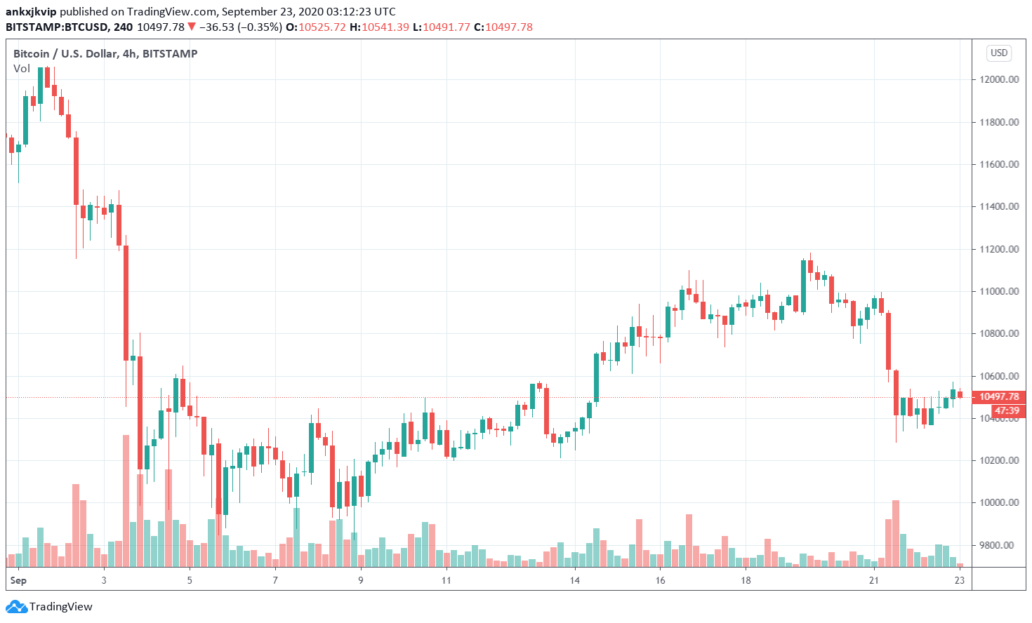 Gia Bitcoin tu choi $11k