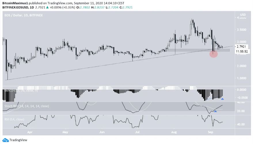 Gia EOS giam sau breakout 3