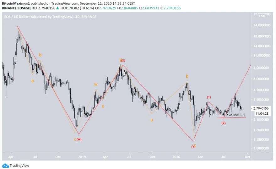 Gia EOS giam sau breakout 5