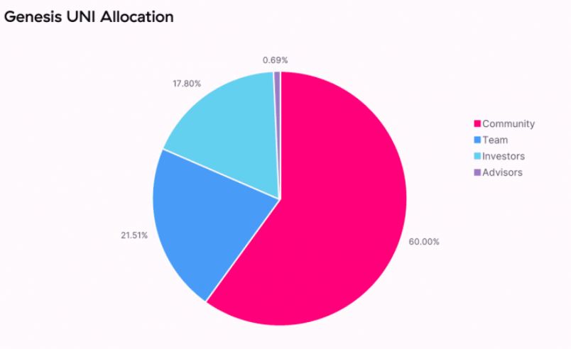 Gia UNI token 4 uniswap