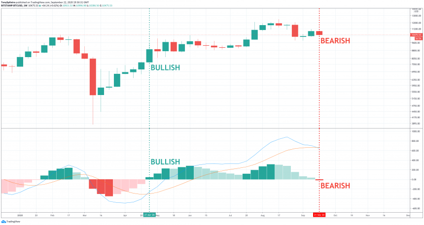 MACD Bitcoin chuyen bearish 2