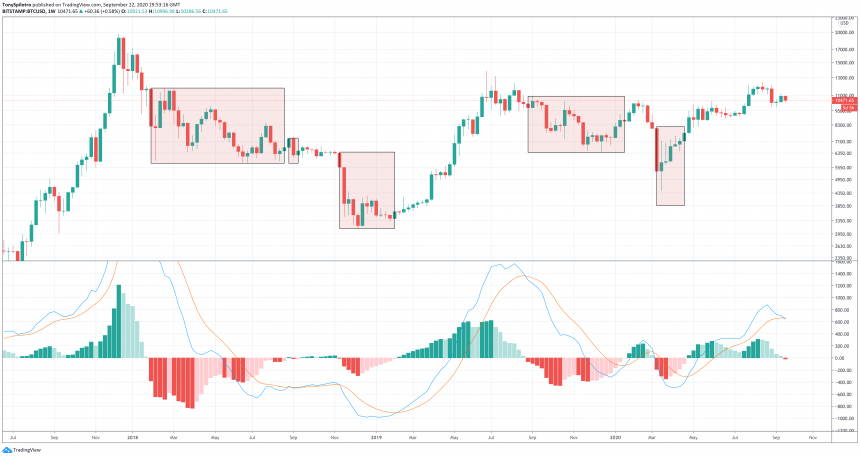 MACD Bitcoin chuyen bearish 3