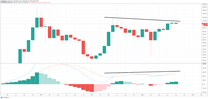 MACD hang thang Bitcoin 2
