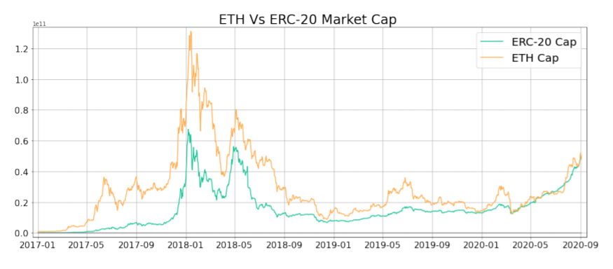Von hoa Ethereum bi token ERC-20 chiem doat 2