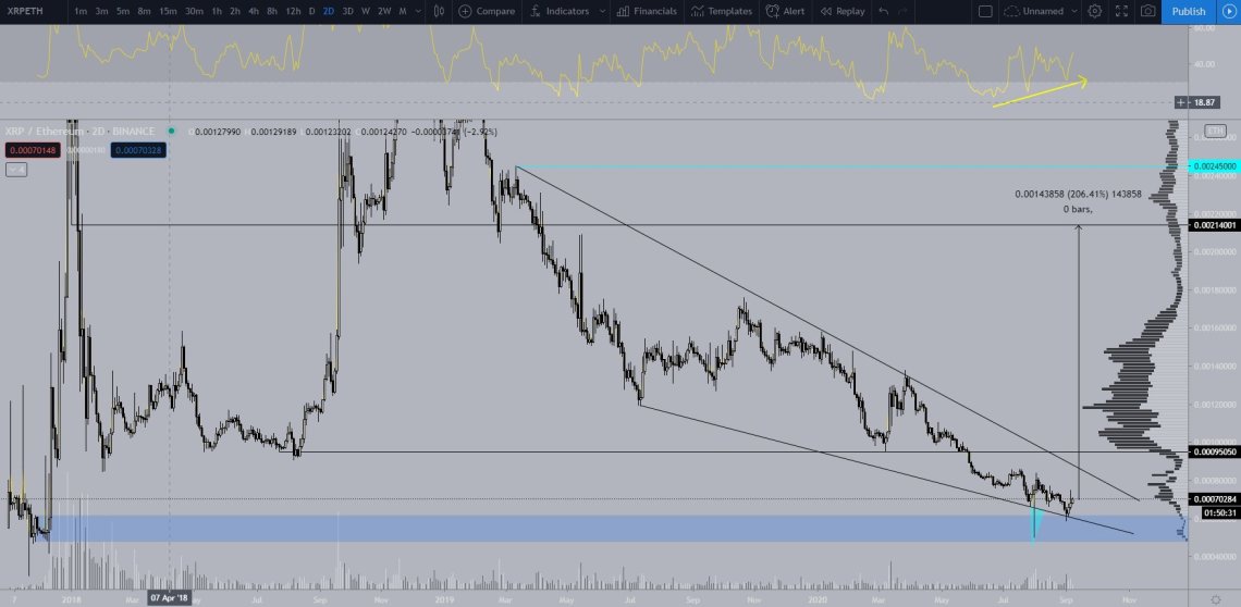 XRp vuot troi hon BTC ETH 2