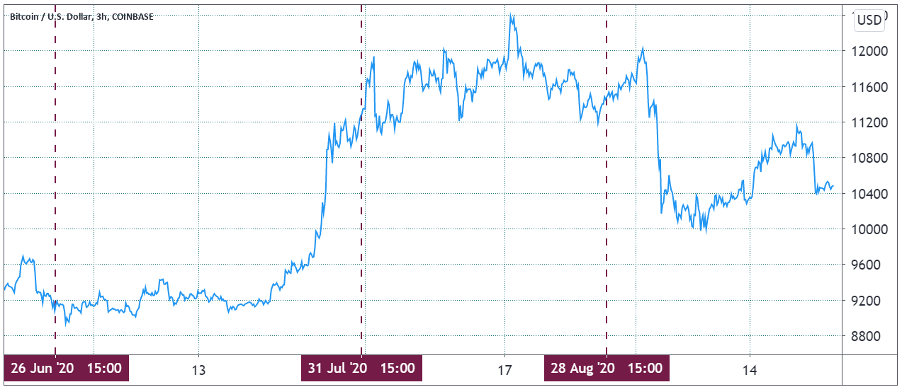 Phe gấu chiếm 86% trong số các quyền chọn Bitcoin trên CME trị giá 284 triệu đô la vào tháng 9 là vô giá trị