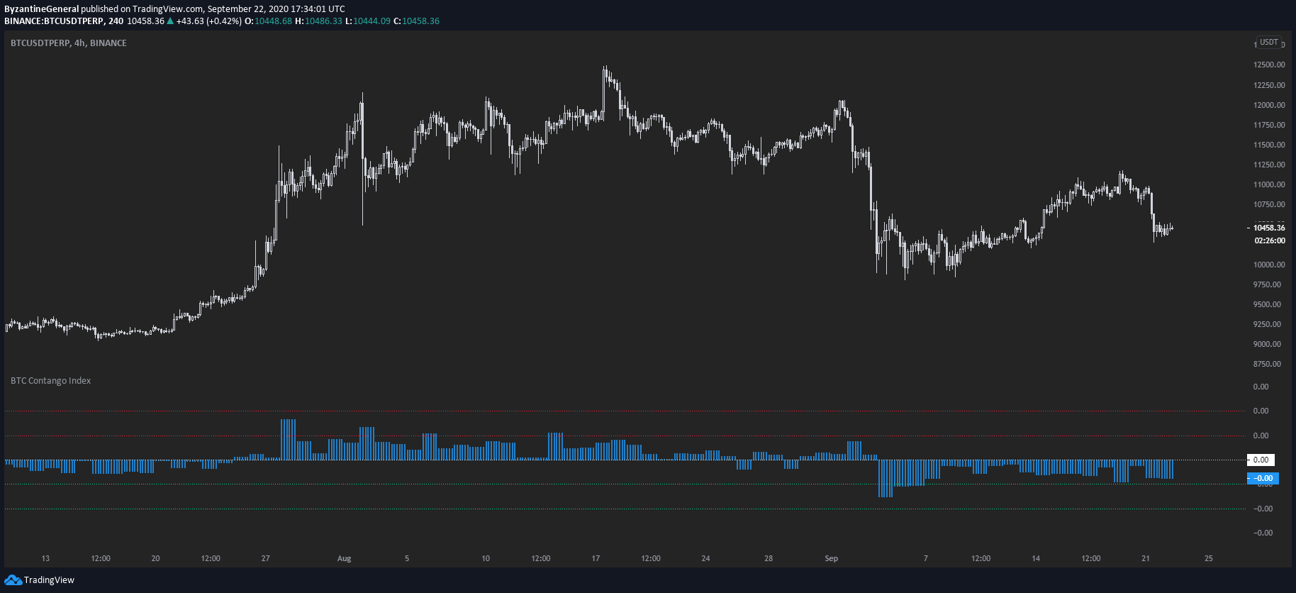 4 xu hướng này cho thấy Bitcoin có khả năng tăng cao hơn sau khi giảm 20%