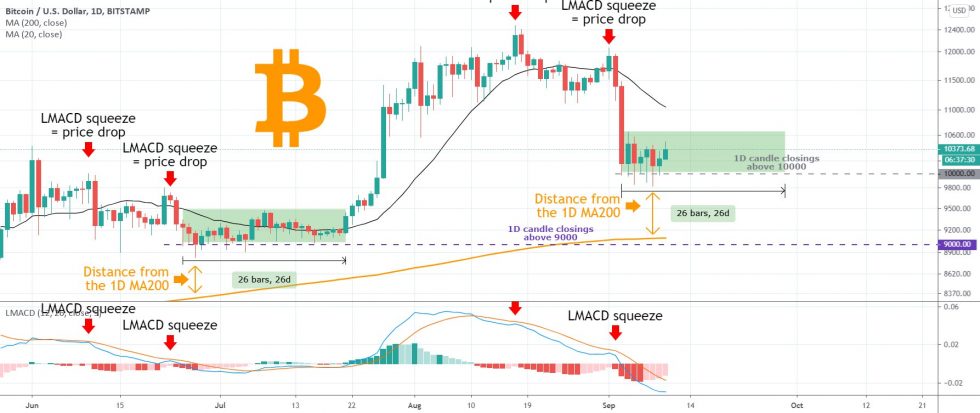 Mức Fractal từ tháng 6 gợi ý về đợt tăng giá sắp tới của Bitcoin