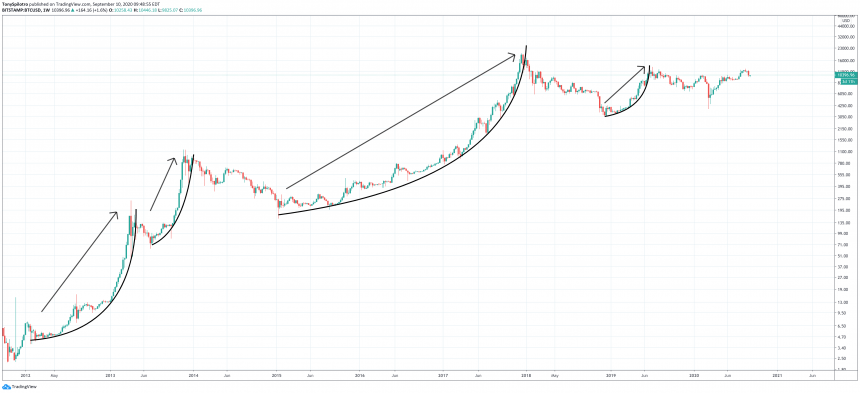 Phe gấu vẫn kiểm soát thị trường sau cuộc biểu tình gần đây của Bitcoin