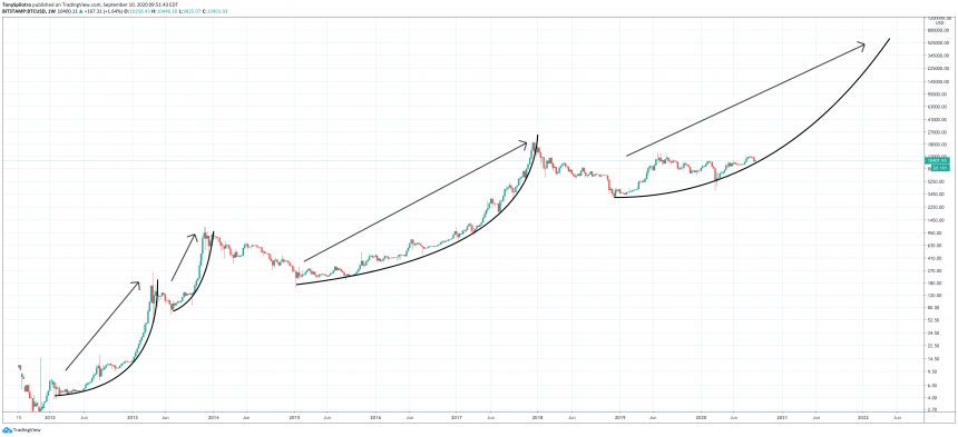 Phe gấu vẫn kiểm soát thị trường sau cuộc biểu tình gần đây của Bitcoin