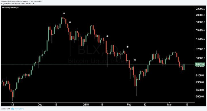 ‘Cá voi’ ảnh hưởng như thế nào đến giá Bitcoin