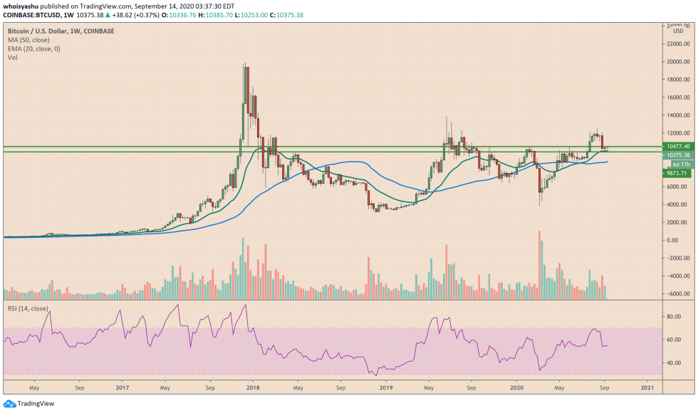 Mức Fractal từ tháng 6 gợi ý về đợt tăng giá sắp tới của Bitcoin