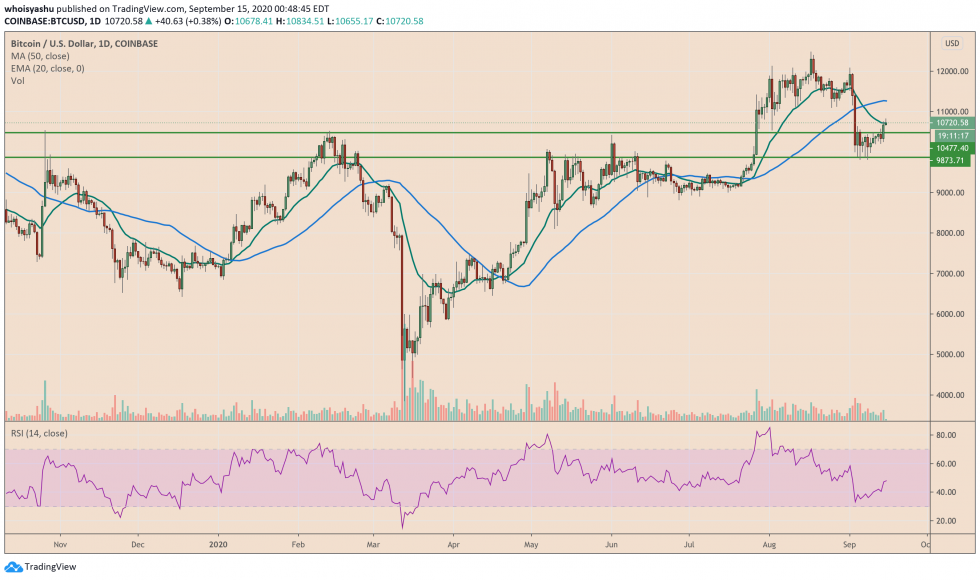 Bitcoin bùng nổ khi các trader quan sát và cập nhật chính sách của FOMC