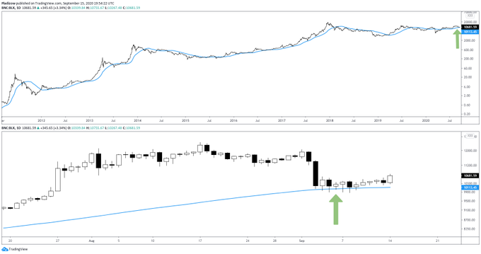 Nếu Bitcoin tham gia một đợt điều chỉnh toàn diện thì mức đáy sẽ là 7.100 đô la