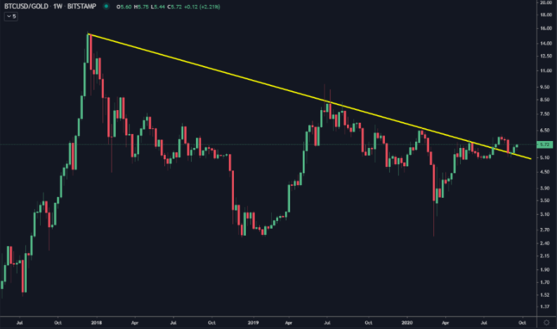 Tỷ lệ Bitcoin so với vàng thoát khỏi thị trường gấu 3 năm