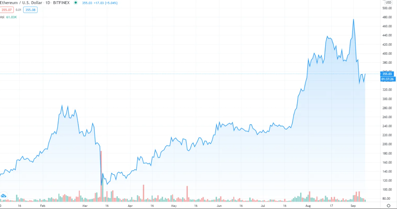 Nhìn biểu đồ giá Ethereum và Tesla cho chúng ta điều gì?