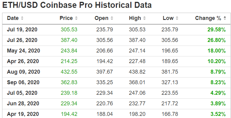 Đợt tăng giá DeFi có thể gây bất lợi cho các trader nắm giữ quyền chọn Ethereum 400 đô la