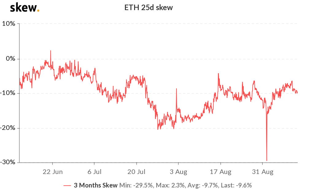 Đợt tăng giá DeFi có thể gây bất lợi cho các trader nắm giữ quyền chọn Ethereum 400 đô la