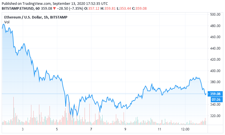  Đa số các nhà đầu tư nghĩ rằng Ethereum sẽ kết thúc năm 2020 trên 500 đô la