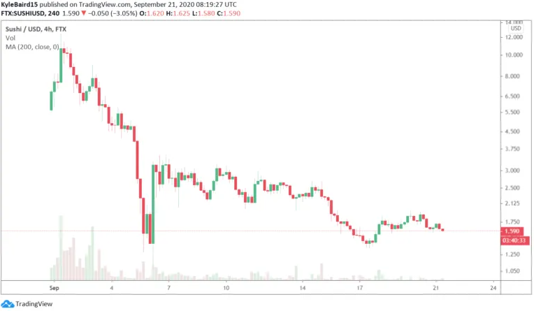 Đã đặt câu hỏi về sự ra mắt ‘lặng lẽ’ của SushiSwap đối với Pool thanh khoản UNI / ETH