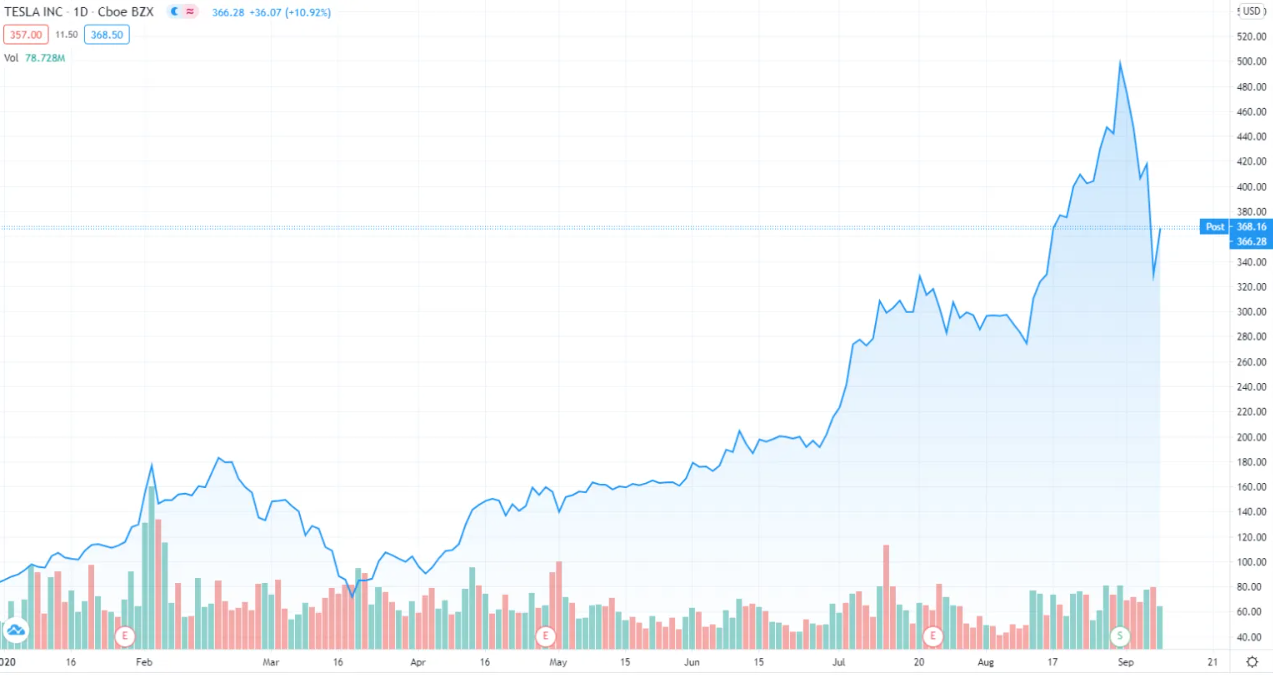 Nhìn biểu đồ giá Ethereum và Tesla cho chúng ta điều gì?