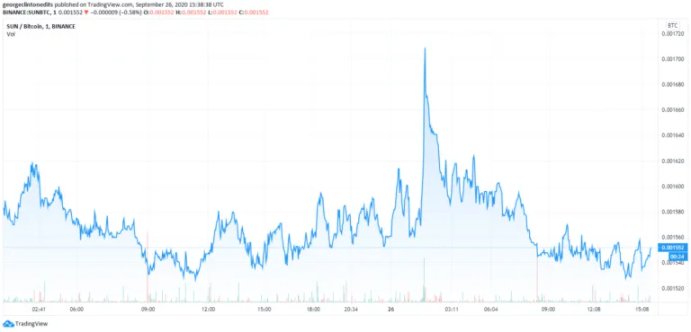 Justin Sun giảm sản lượng khai thác của SUN, kỳ vọng “Tác động tích cực”