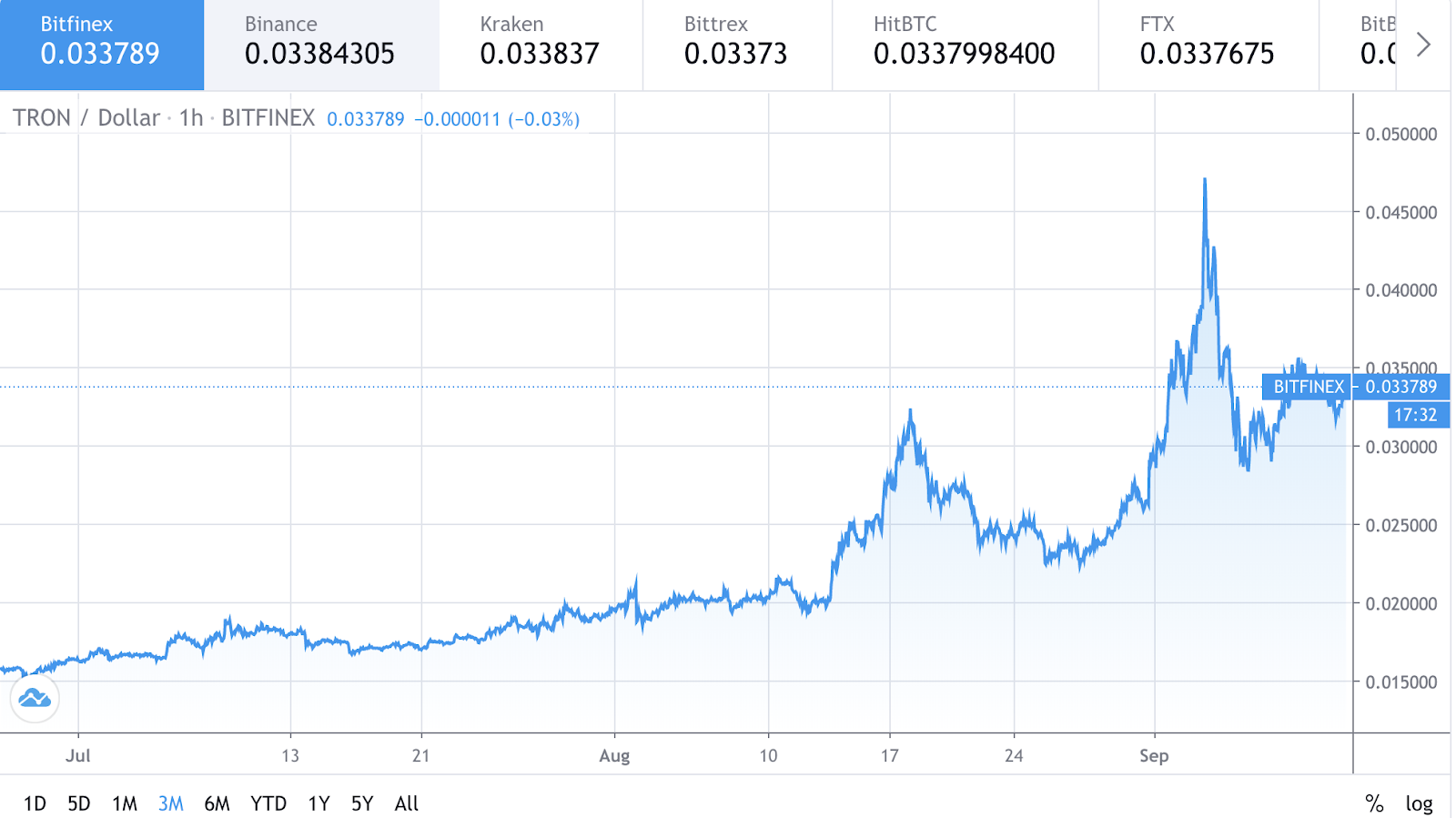 Dự án DeFi TronFi của Justin Sun có vẻ thành công ở Trung Quốc