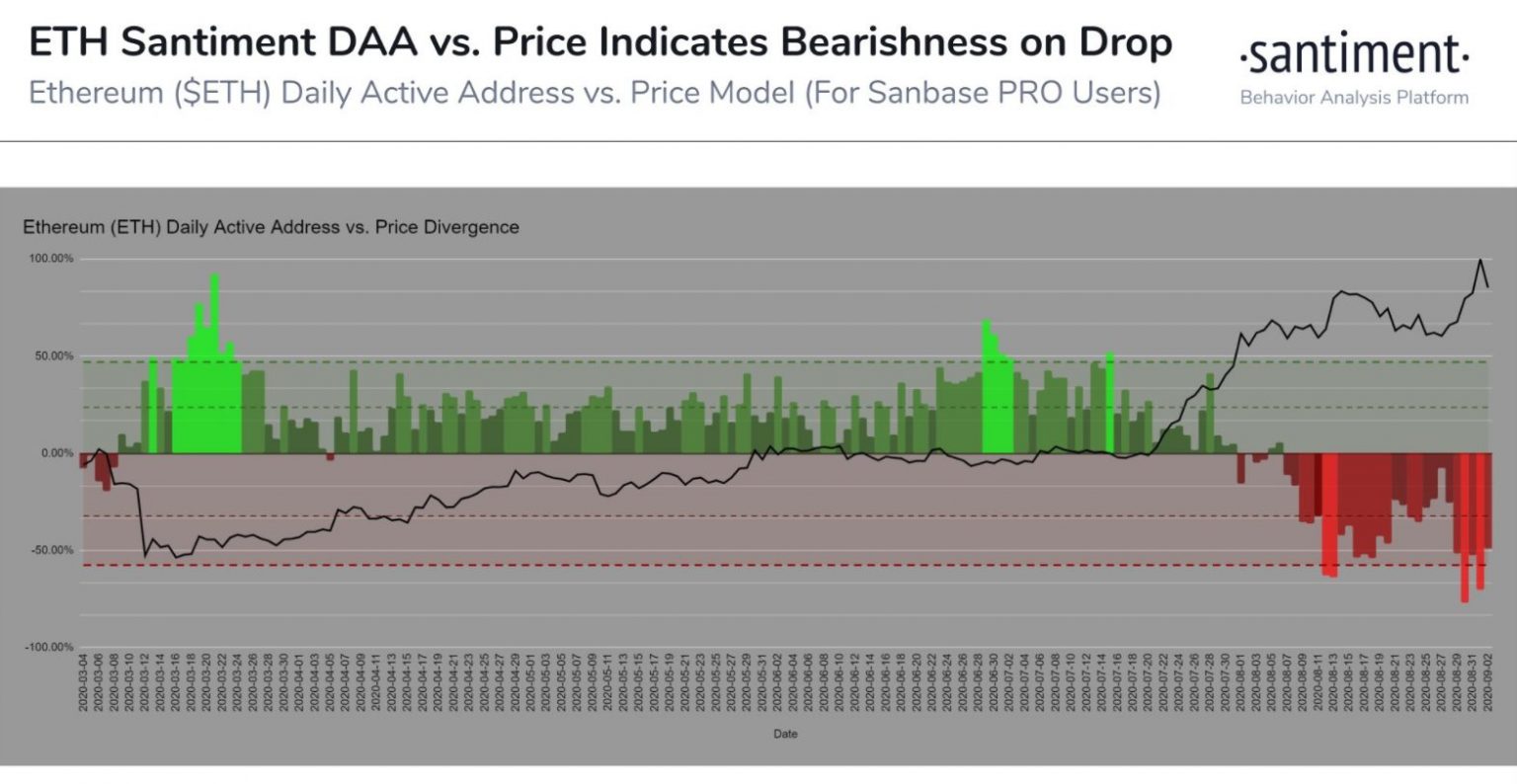 Chỉ riêng tâm lý thị trường cũng có thể mang Ethereum tiến về phía trước trong thời điểm hiện tại