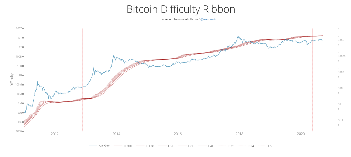 Willy Woo: Đừng mong đợi một đợt giảm giá thảm khốc mới đối với Bitcoin