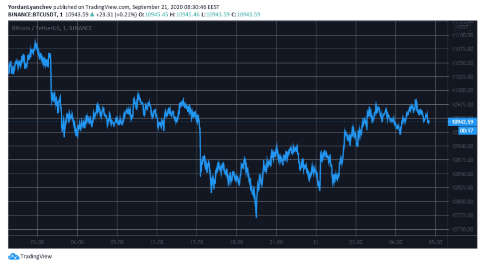 gia-bitcoin-giam-xuong-10750