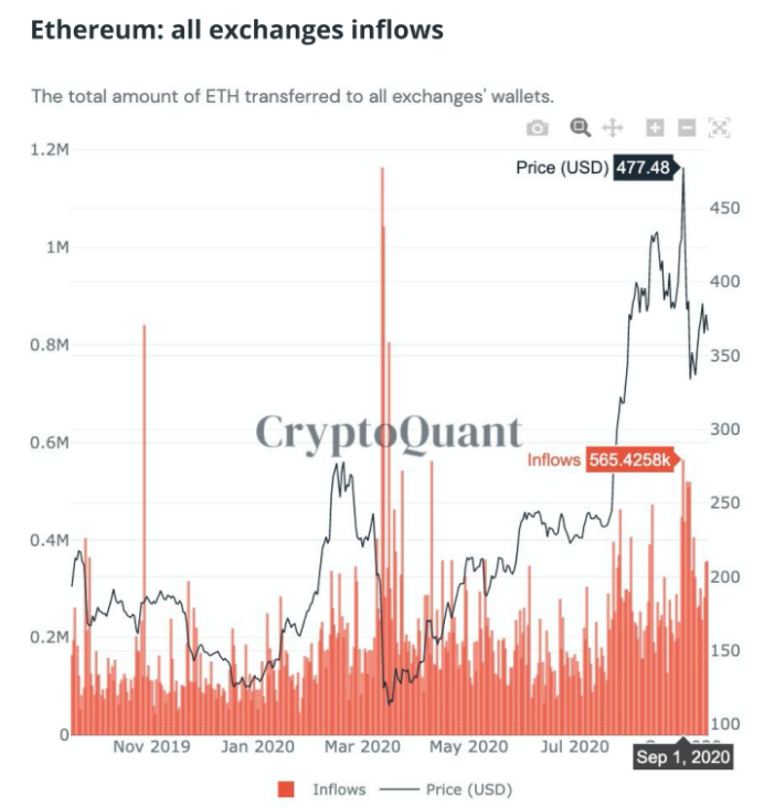 gia-ethereum-giam-mua-defi-van-chua-ket-thuc
