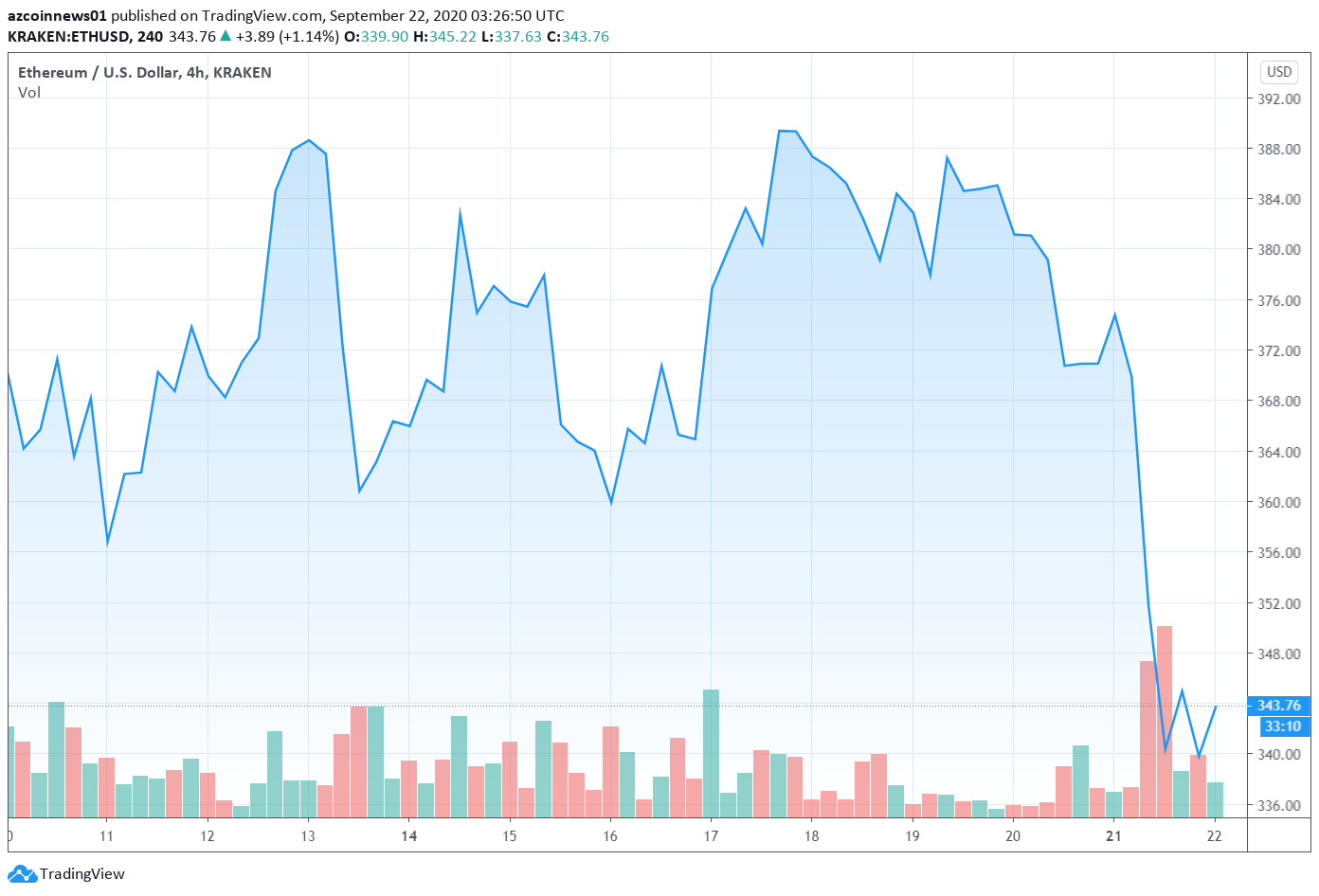 gia-ethereum-giam-mua-defi-van-chua-ket-thuc1