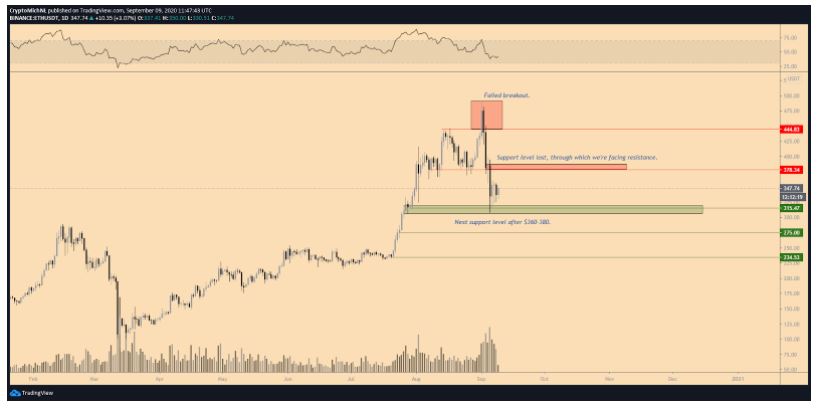 gia-ethereum-hoan-toan-co-the-dat-duoc-500-lan-dau-tien