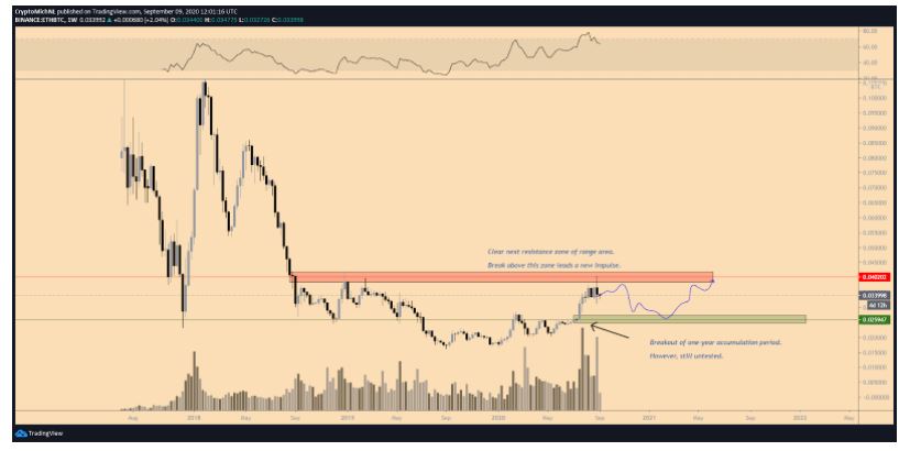 gia-ethereum-hoan-toan-co-the-dat-duoc-500-lan-dau-tien2