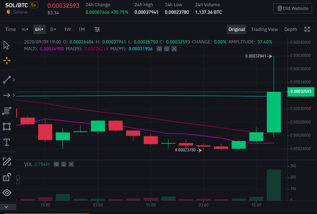 gia-sol-co-luc-tang-den-50-sau-khi-tether-phat-hanh-usdt-tren-blockchain-solana