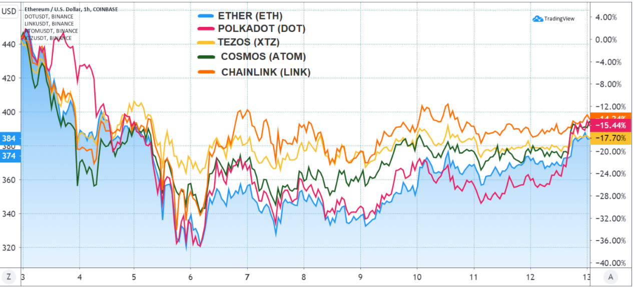 Dữ liệu cho thấy hành động giá Ethereum đang đi theo Polkadot