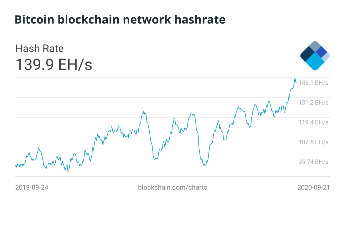 Các nhà phân tích vẫn lạc quan về cuộc biểu tình cứu trợ sau khi Bitcoin thất bại tại mức kháng cự 11.100 đô la