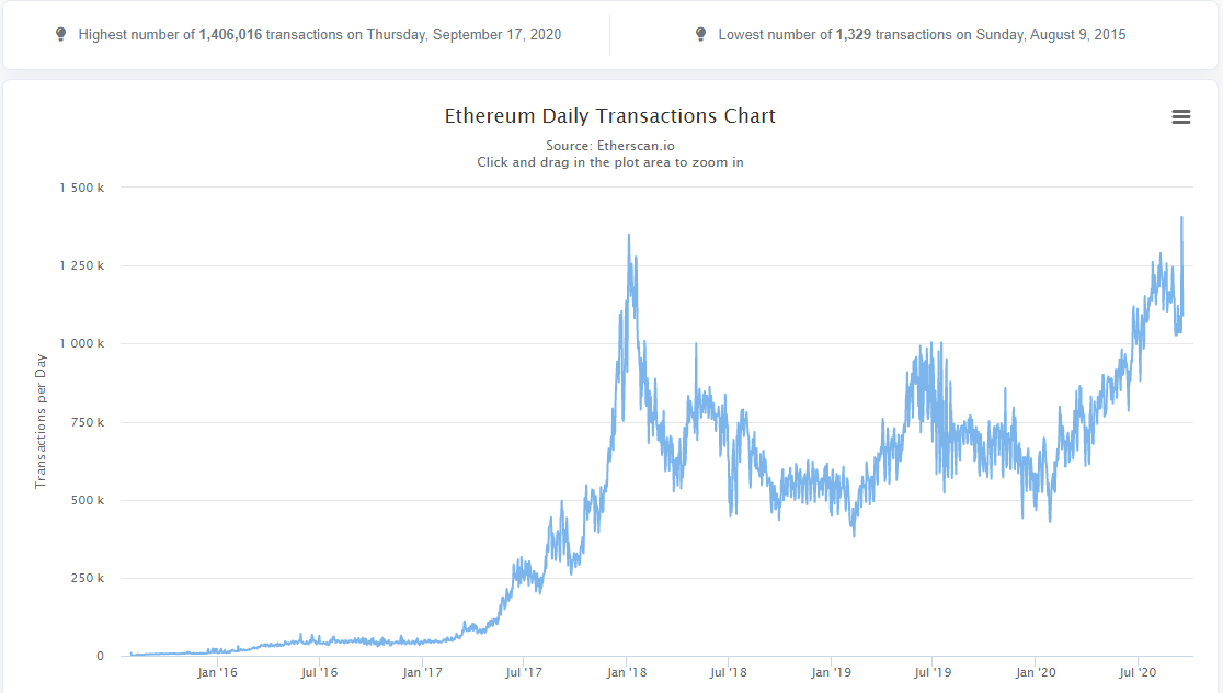Khối lượng giao dịch hàng ngày của ETH đẩy Ethereum 2.0 vào Limelight