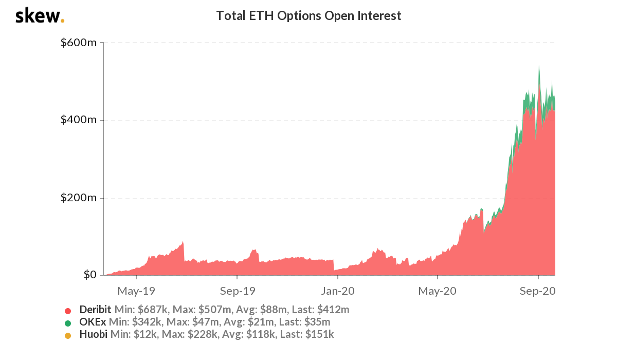 460k quyền chọn Ethereum hết hạn sẽ ảnh hưởng đến giá như thế nào?