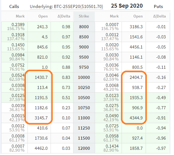 Phe gấu chiếm 86% trong số các quyền chọn Bitcoin trên CME trị giá 284 triệu đô la vào tháng 9 là vô giá trị
