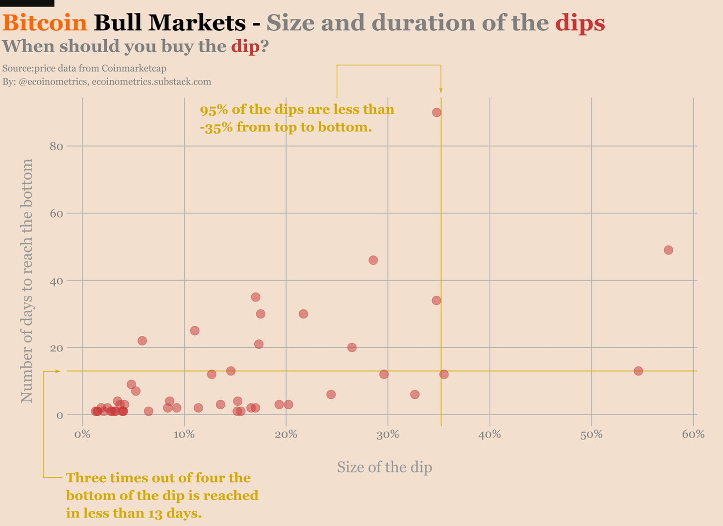 Dựa vào Mayer Multiple: Bitcoin không thể giảm xuống dưới mức 7.844 đô la