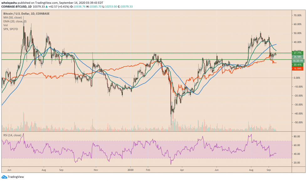Mức Fractal từ tháng 6 gợi ý về đợt tăng giá sắp tới của Bitcoin