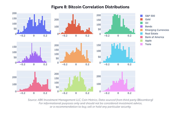 Ark Invest cho biết: Vốn hóa Bitcoin có thể tăng 14 lần đến 3 nghìn tỷ đô la