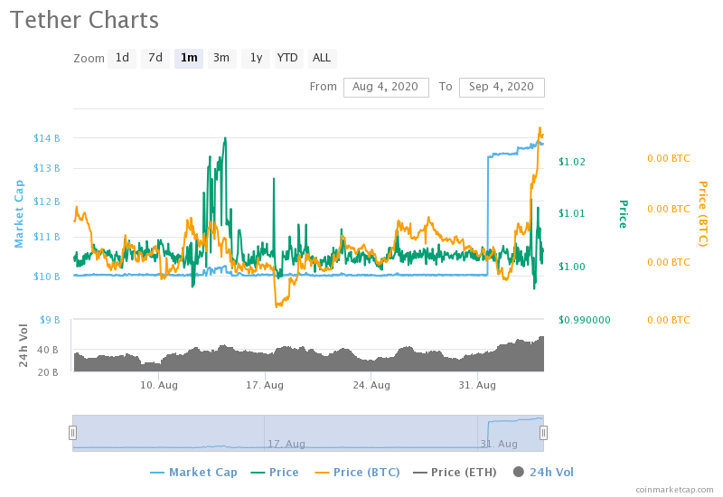 Tether đang trở thành đối thủ cạnh tranh của USD khi Fed cắt giảm lãi suất